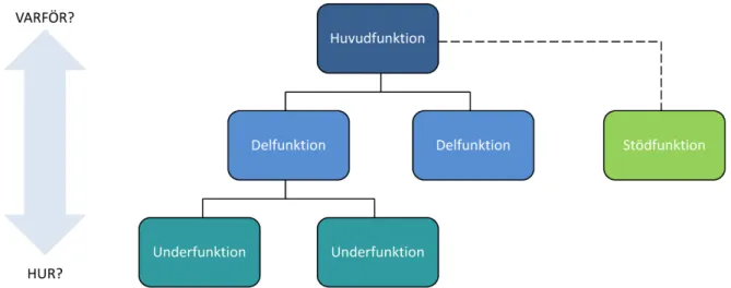 Figur 3 Illustrativt exempel på en funktionsanalys 