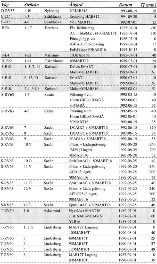 Tabell 1 Åtgärder utförda på Observationssträckor (fortsättning på nästa sida). Väg Sträcka Åtgärd Datum Tj (mm) D-RV53 1-10 N kö in 70HABSI6 1993-08-15 28     E-E4 1 - 17 Herrbeta H-E22 1-1 1 S-RV63_ 1-3 Saxån Oskarshamn Flv