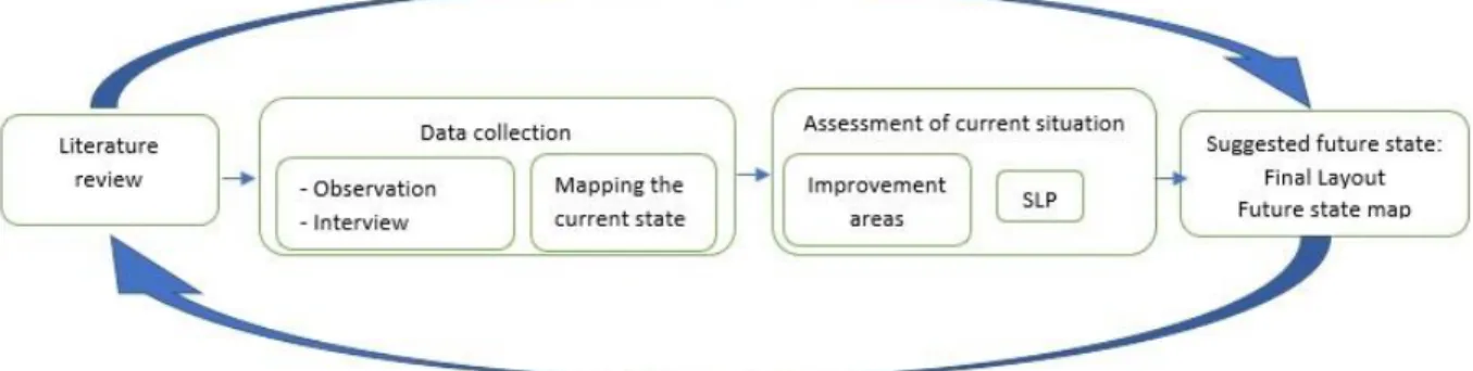 Figure 2.1: Research process map. 