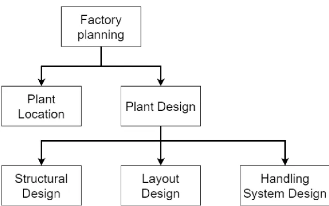 Figure 3.1: Facility planning classified. Modified from Kulkarni et al. (2015). 
