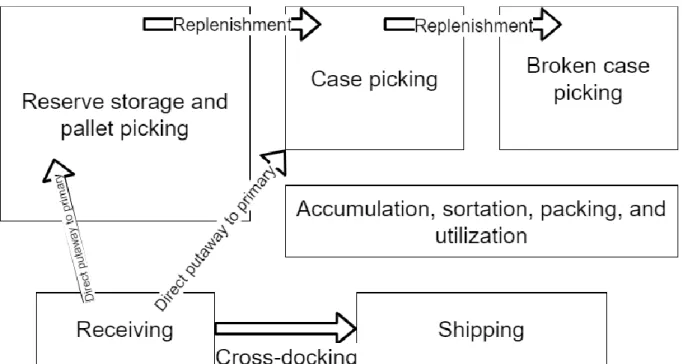 Figure 3.2: Typical warehouse functions and flows. Modified from Tompkins et al. (2010)