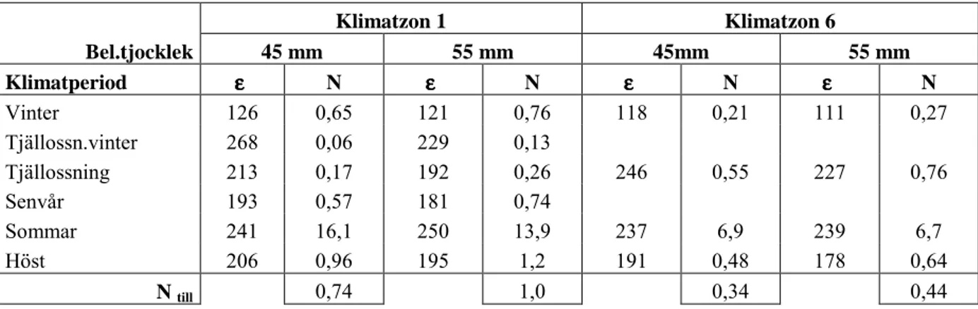 Tabell 3  Beräknad dragtöjning i underkant beläggning ( µ m/m) och tillåtet antal miljoner  standardaxlar för konstruktioner i exemplet