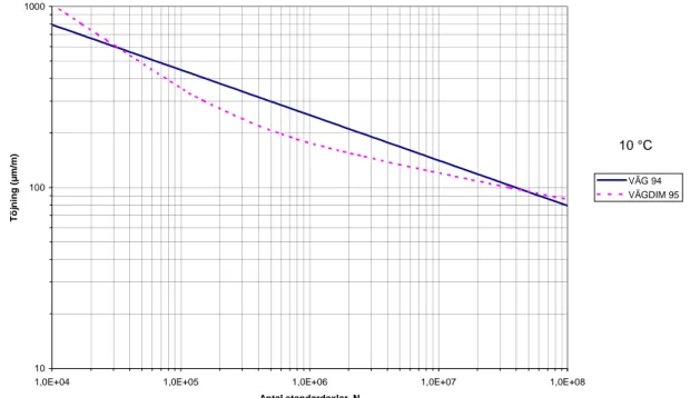 Figur 5  Jämförelse mellan kriterierna i VÄG 94 och VÄGDIM 95 vid 10 °C. Observera  skillnad i uppskattning av N