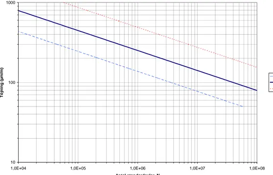 Figur 6  Kriteriet i VÄG 94 vid varierande temperatur. 