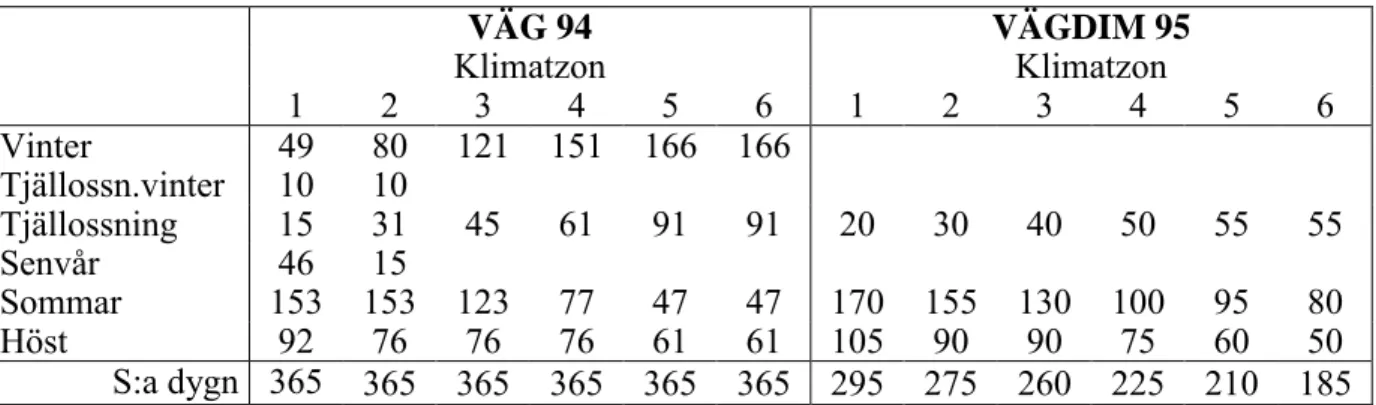 Tabell 4  Klimatperioders längd i VÄG 94 och VÄGDIM 95, dygn. 