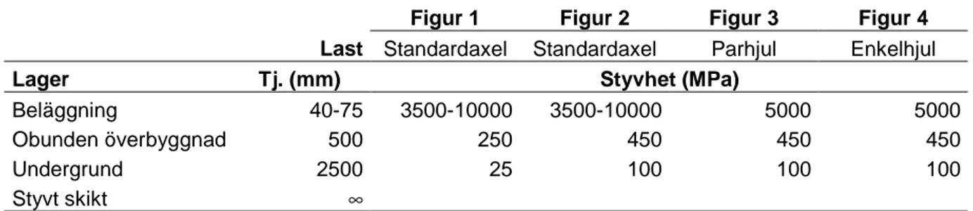 Tabell 1  Förutsättningar för exemplen i figur 1–4, typ av last och materialstyvheter