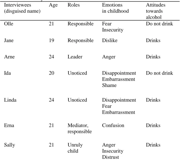 Table 1. Summary of the results of 7 interviews  Interviewees 