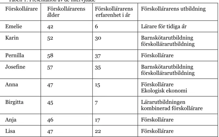 Tabell 1: Presentation av de intervjuade  Förskollärare  Förskollärarens 