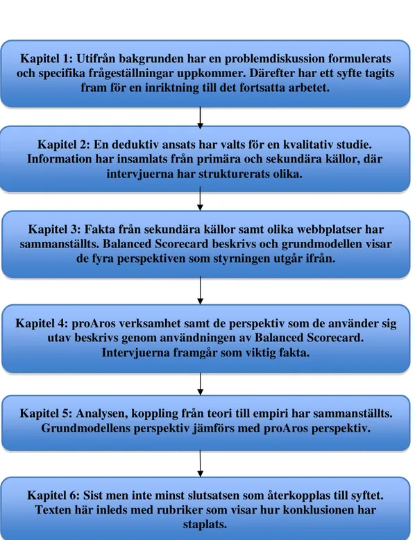 Figur 1 Uppsatsens upplägg med beskrivande innehåll 