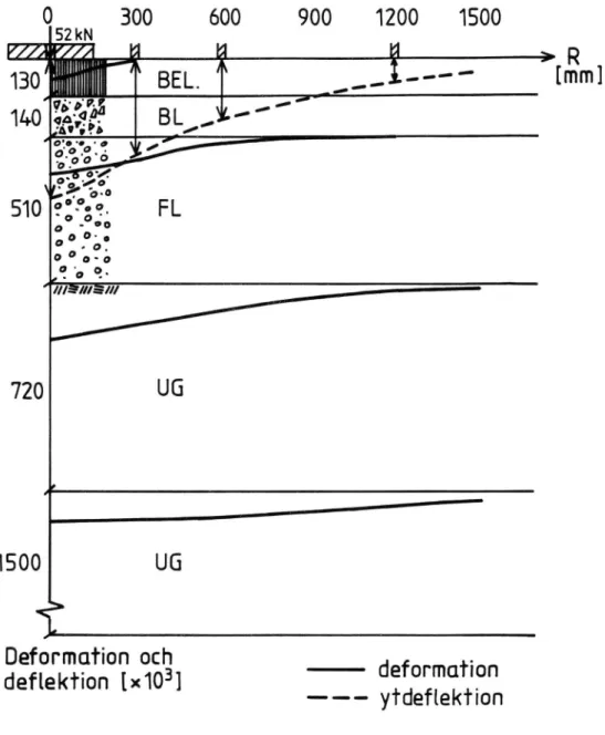 Figur  6  Deformation  i  olika  skikt  av  väg  34  och  deflektion  mätt  på  vägytan  vid  belastning  med  KUAB  fallvikt,  kraften  52  kN,  2/9  1986.