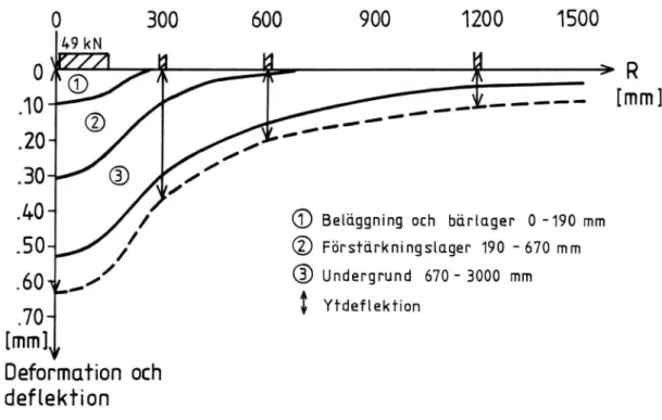 Figur  10  Deformation  i  olika  skikt  av  väg  720  och  deflektion  mätt  på  vägytan  vid  belastning  med  KUAB  fallvikt,  kraften  49  kN,  2/10  1985.