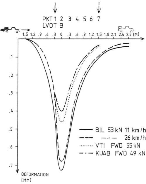 Figur  11  Deformation  i  de  översta  1.5  m  av  väg  34  vid  belastning  med  lastbil  och  fa llvik ter  26/4  1985.
