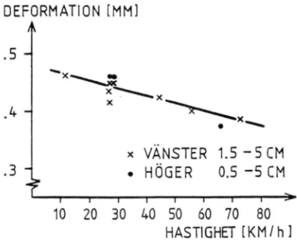 Figur  12  Samband  mellan  hastighet  lastbil,  kraften  43  kN,  och  deformationen  i  de  översta  1.5  m  av  väg  34  1/10  1985