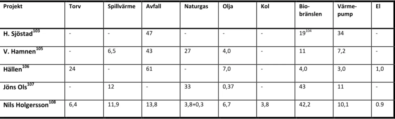 Tabell  6.2. Procentuell fördelning av fjärrvärmemix, (kan pga avrundning skilja sig från 100 procent)