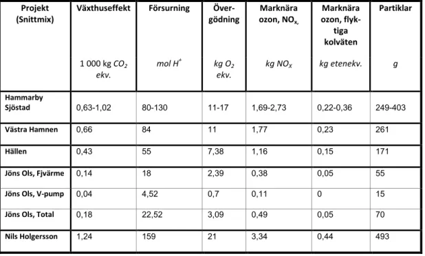 Tabell   6.3  nedan  visar  resultatet  uppdelat  på  olika  miljöpåverkanskategorier  då  respektive  projekt  belastas med utsläpp baserade på en sverigemix (2005) av bränslen