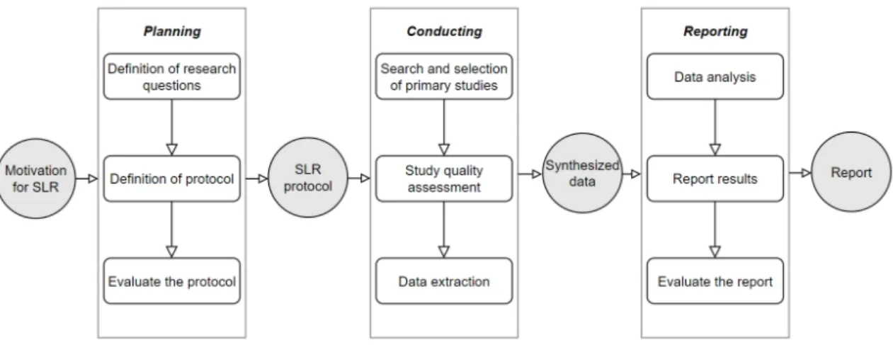 Figure 1: Phases of the SLR process