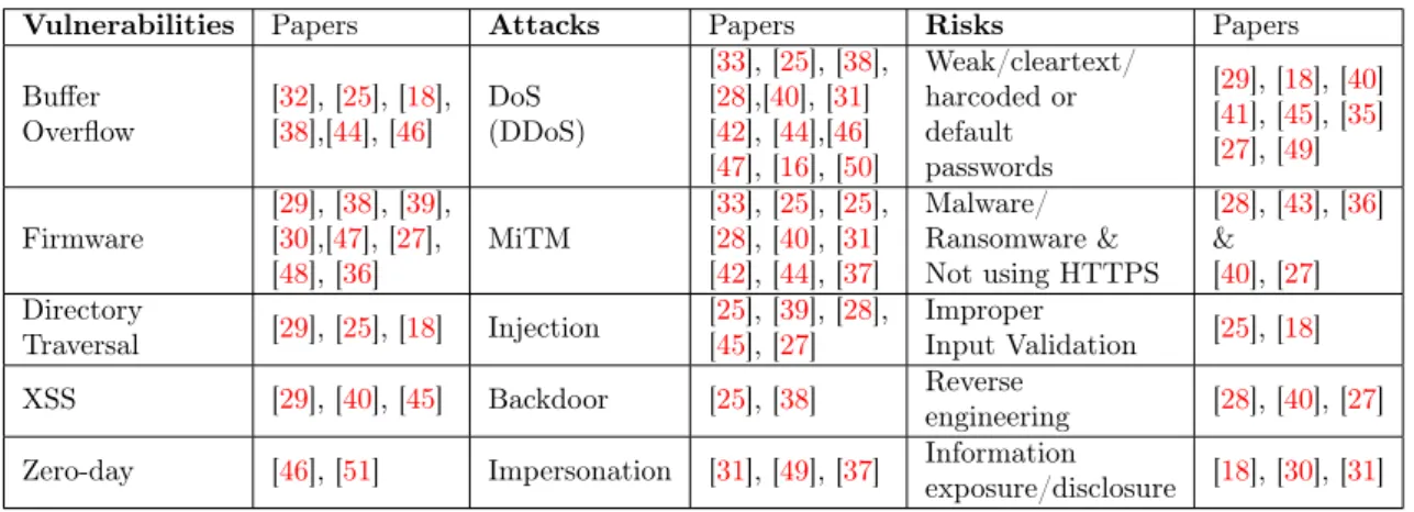 Table 9 provides classification for the vulnerabilities, attacks and risks which were mentioned in this section and in a summarized way answers RQ3.