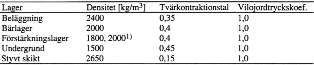 Tabell 5. Densitet, tvärkontraktionstal och vilojordtryckskoefficient.