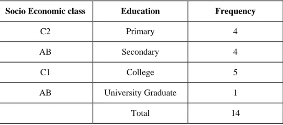 Table 4.2 Level of education of low income setting respondents 