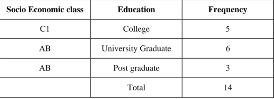 Table 4.3 Level of education of high income settings respondents 