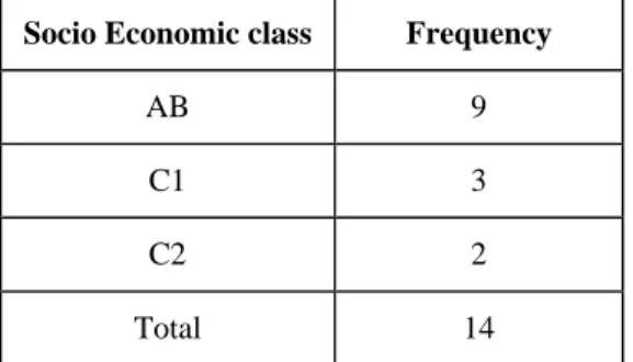 Table 4.4 Social economic classes of low-income settings respondents 
