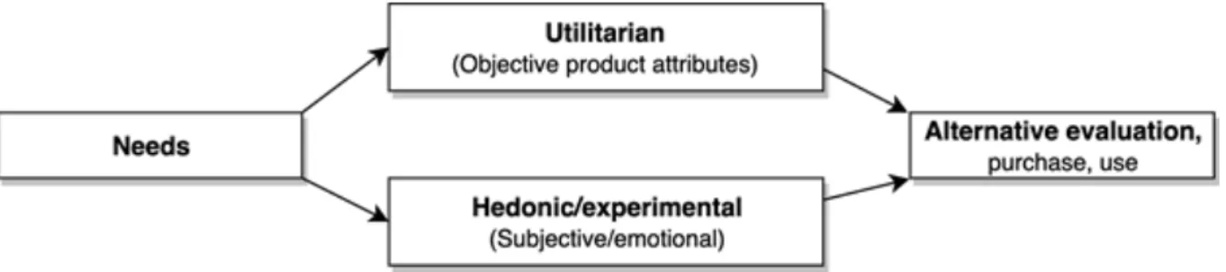 Figur 1 visar motiven bakom konsumentens behov vid val av en produkt. Motiven kan vara  utilitaristiska, hedonistiska eller en blandning av båda tankesätten