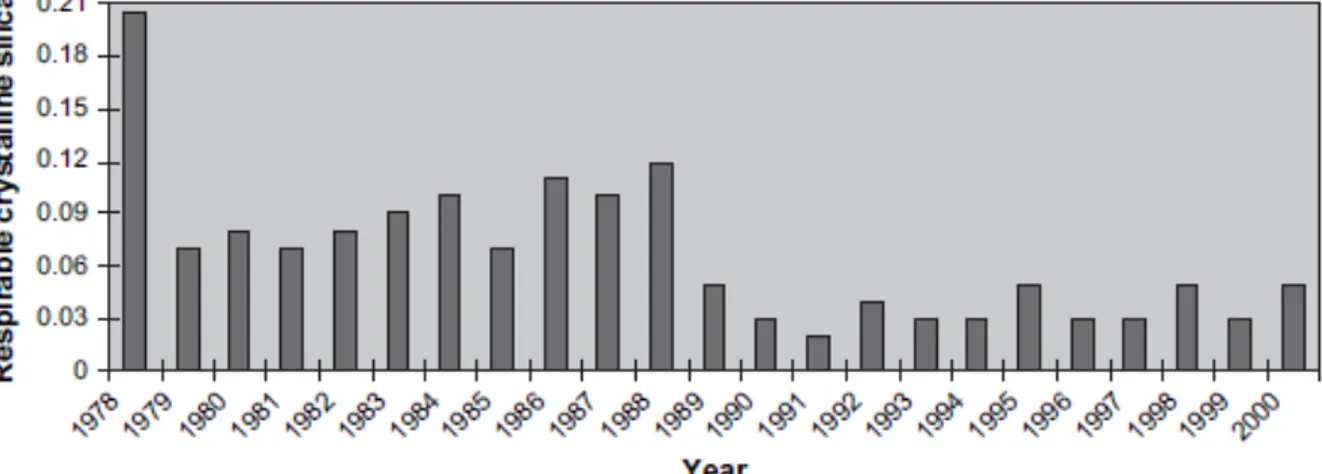Figur 4 - Visar hur dödsfallen i silikos har minskat i Stor Britannien 
