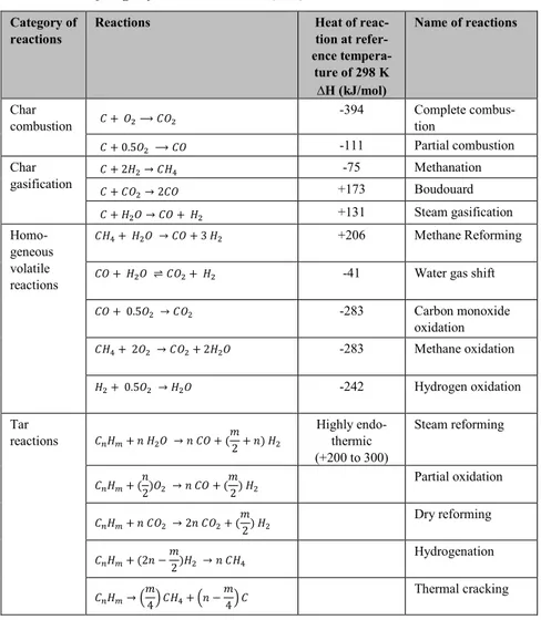 Table 2.  Major gasification reactions (4, 5)  Category of 