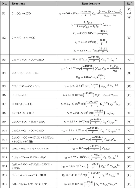 Table 3.  Kinetics of heterogeneous and homogeneous gasification reactions 