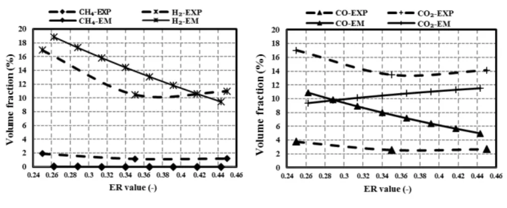 Figure 4.  Comparison of equilibrium model and experimental results for the dry- dry-nitrogen-free product gas composition from black liquor gasification  (82) at different equivalence ratio (ER) values 
