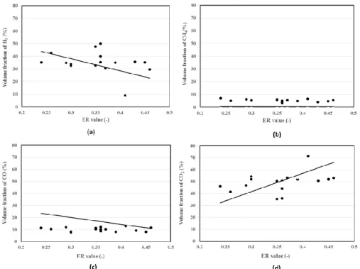 Figure 5.  The recent comparison of equilibrium model and experimental results for  the dry-nitrogen free product gas composition (a) H 2 , (b) CH 4 , (c) CO  and (d) CO 2  from black liquor gasification (82) at different equivalence  ratio (ER) values inc
