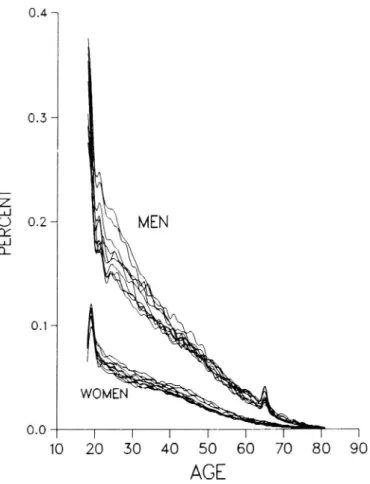 Figure 1a Car ownership entry propensity versus age in percent for men