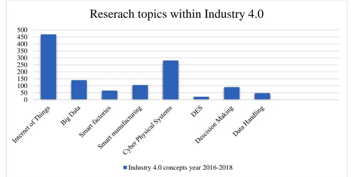 Table 2 - Research topics within Industry 4.0 between year 2016 to 2018 