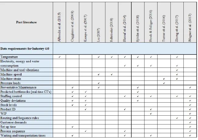 Table 8 - Data requirements for Industry 4.0  3.6 Combining DES and Industry 4.0  