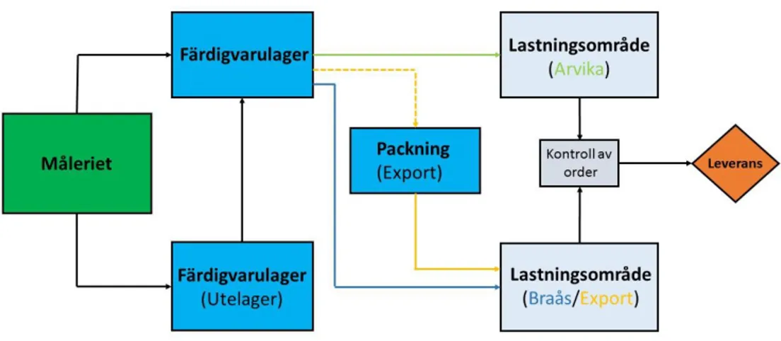 Figur 9 Sammanställning av processtegenFigur 8 Processkartläggning