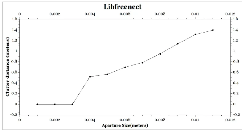 Figure 14: Clutter graph for Libfreenect driver 
