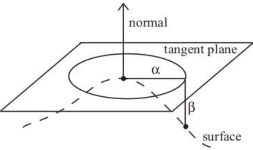 Figure 19: Sweep angle in a Spin-Image [3] 