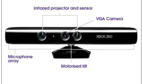 Figure 1: Kinect Camera 