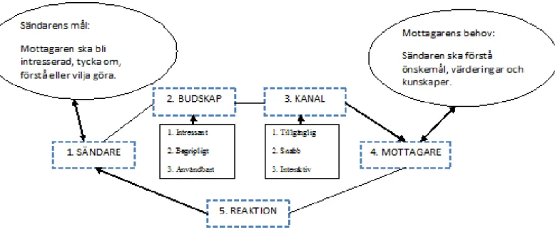 Figur  1,  en  bearbetad  modell  utav  Shannon´s  och  Weavers  kommunikationsmodell