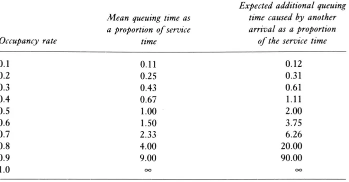 Table 8.1 Queuing time in the single-stage single-channel model