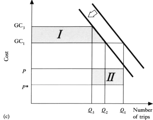 Figure 9.2 Total traf c effects of a railway investment: (a) train; (b) car; (c) airline.