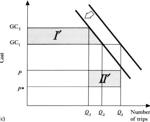 Figure 9.3 Total traf c effects of a road investment: (a) train; (b) car; (c) airline.