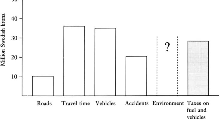 Figure 8.1 Cost components in the total costs of road transport on the Swedish state-owned road network in 1990.