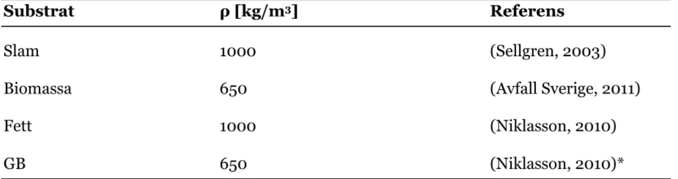 Tabell 2 Visar den densitet som använts för respektive substrat vid beräkning av koncentrationen av  VS uttryckt i kg VS/m 3 