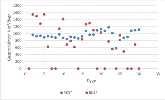 Figur 23 Utsorterad mätdata för gasproduktion för RK3 och RK4 som använts i analysen. 