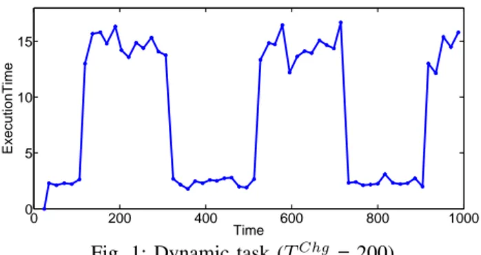 Figure 1 illustrates a dynamic task which changes its execution mode every 200 units (T Chg = 200)