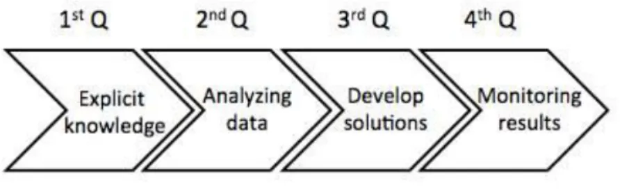 Figure 4 – 4Q Model  Source: made by the authors 