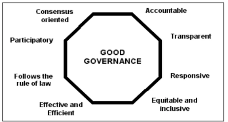 Figure : Characteristics of good governance,  Source: UNSCAP, What is good governance? 