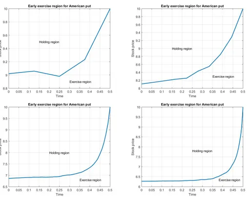 Figure 4.2: Early Exercise Boundary for American put option with T = 0.5, κ = 7, ρ = −0.8, when ( K S ) = 1 evaluated using 5 time steps (top-left), 10 time steps (top-right), 50 time steps (bottom-left), and 100 time steps (bottom-right)