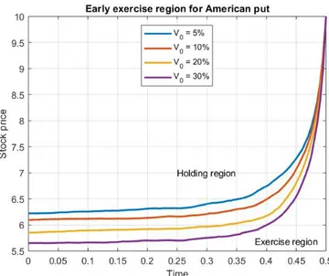 Figure 4.3: Early Exercise Boundary for American put option evaluated at four different initial volatility V 0 with T = 0.5, κ = 7, ρ = −0.8, σ v = 0.9, θ = 0.16 using 100 time steps and 100,000 simulated paths